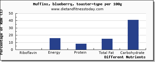 chart to show highest riboflavin in blueberry muffins per 100g